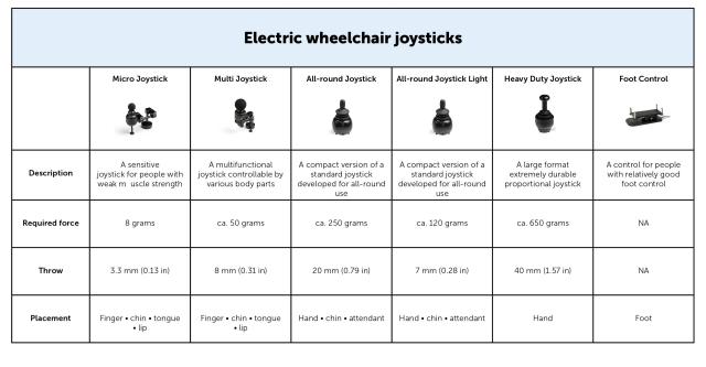 This is a comparison table of different joysticks for electric wheelchairs